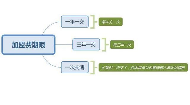 零食加盟店加盟費是每年給還是一次給，有期限嗎？